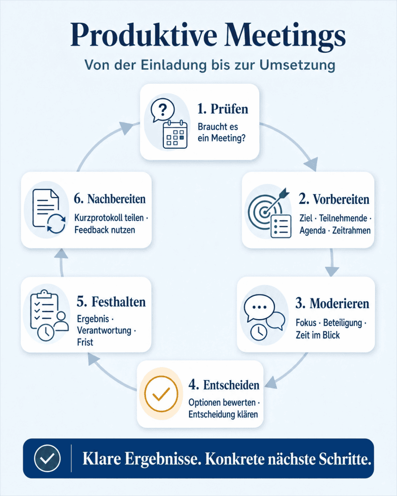 Infografik zu produktiven Besprechungen: Sechs Schritte von der Einladung bis zur Umsetzung, einschlie&szlig;lich Pr&uuml;fen, Vorbereiten, Moderieren, Entscheiden, Festhalten und Nachbereiten; unten der Hinweis auf klare Ergebnisse.